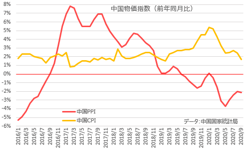 中国・物価指数CPI・PPI 2020年9月