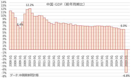 中国GDP 2020年第1四半期