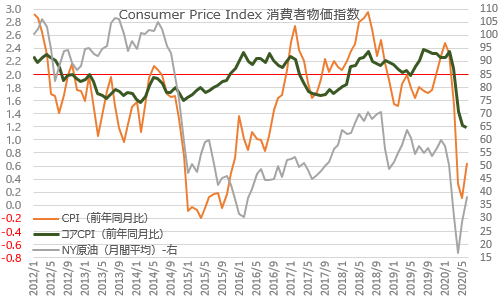 米・消費者物価指数（CPI） 2020年6月