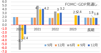 FOMC・GDP見通し 2020年12月