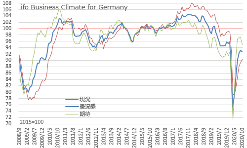 IFOドイツ企業景況感指数 2020年10月