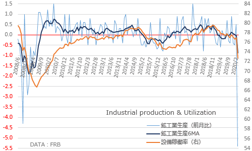 米鉱工業生産と設備稼働率 2020年3月