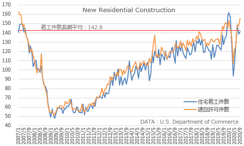 米住宅着工件数・建設許可件数 2020年9月