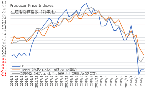 生産者物価指数（PPI）2020年6月