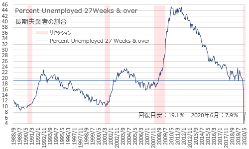 米雇用統計・長期失業者の割合 2020年6月