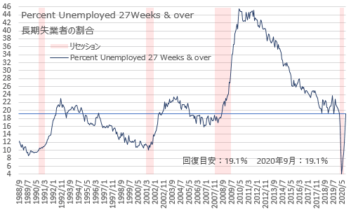 米雇用統計・長期失業者の割合 2020年9月
