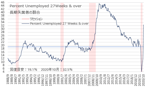 米雇用統計・長期失業者の割合 2020年10月
