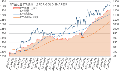 金ETF（SPDR GOLD SHARES）と金価格 2020年7月21日