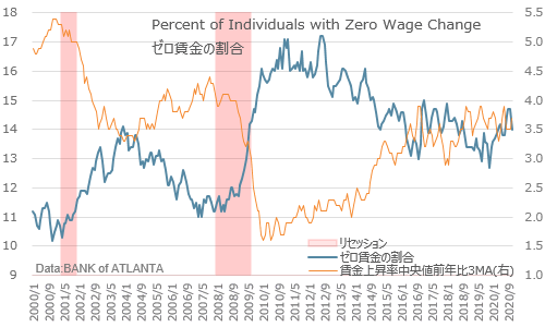 ゼロ賃金の割合 2020年11月
