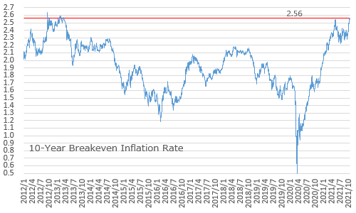 期待インフレ率 BEI：Break Even Inflation rate 2021年10月19日