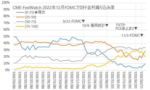 CMEフェドウォッチ 2022年12月FOMCでのFF金利予想 2021/11/5