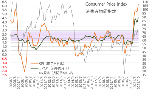 消費者物価指数 CPI・NY原油 2021年10月