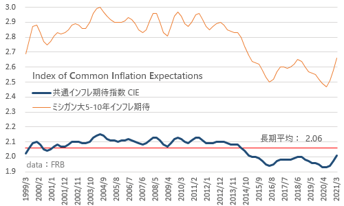 FRB共通インフレ期待指数 CIE 2021年3月