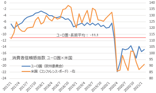 米欧格差 消費者信頼感指数では欧州優勢でユーロ高ドル安へ 2 24 水 金プラチナ短期相場観