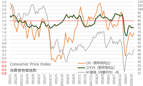 米・消費者物価指数（CPI） 2020年12月