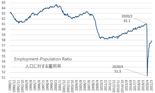 米・人口に対する雇用率 2021年4月