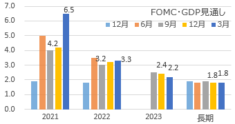FOMC・GDP見通し 2021年3月