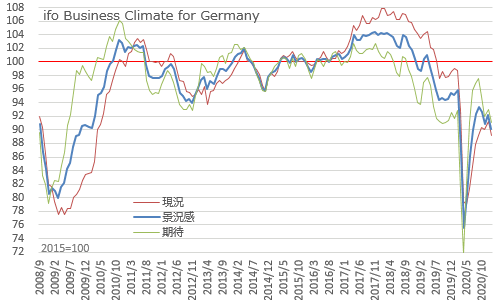 ドイツIFO企業景況感指数 2021年1月