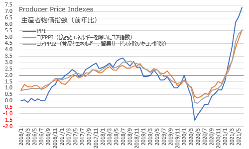 生産者物価指数（PPI）2021年6月