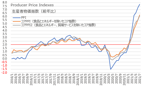 生産者物価指数（PPI）2021年7月