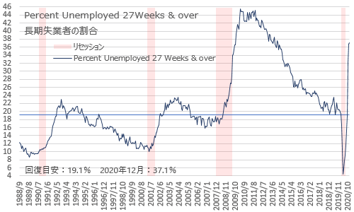 米雇用統計・長期失業者の割合 2020年12月