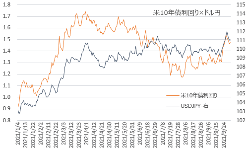 ドル円×米10年債利回り 2021年10月4日