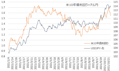 ドル円×米10年債利回り 2021年10月27日