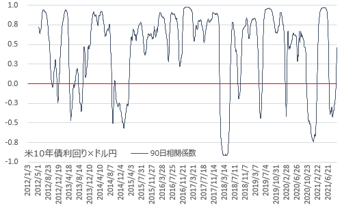 ドル円×米10年債利回り 90日相関係数・長期推移 2021年10月