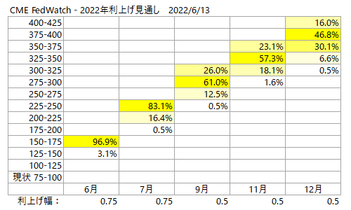 CMEフェドウォッチ 2022年FOMCでのFF金利見通し 2022/6/13