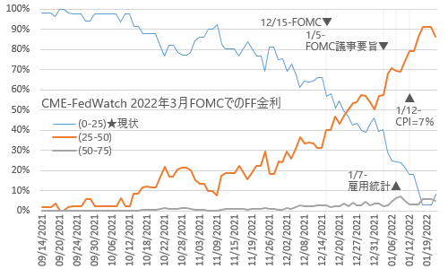 CMEフェドウォッチ 2022年3月FOMCでのFF金利予想 2022/1/21