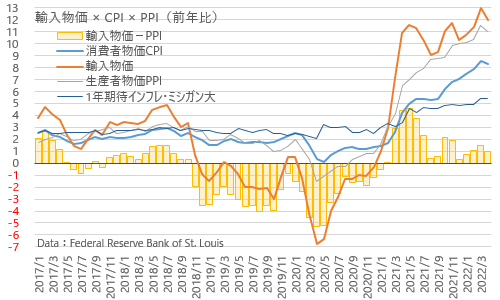 輸入物価指数×CPI×PPI 2022年4月