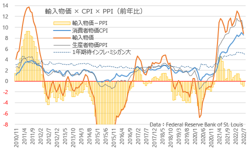 輸入物価指数×CPI×PPI 2022年7月