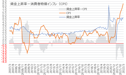 賃金上昇率×消費者物価インフレ・CPI 2022年3月