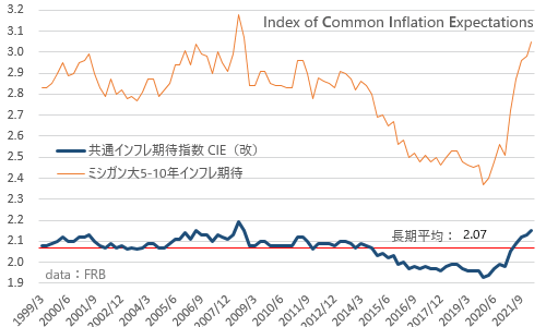 FRB共通インフレ期待指数 CIE 2022年3月