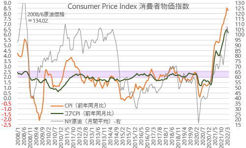 米・消費者物価指数（CPI） 2022年4月