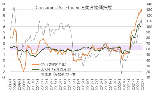 米・消費者物価指数（CPI） 2022年7月