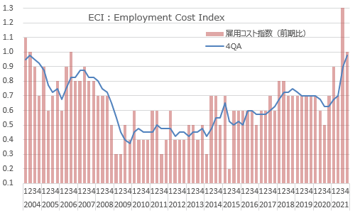 米・雇用コスト指数 2021年第4四半期