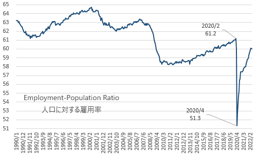 米・人口に対する雇用率 2022年4月