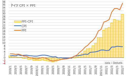 ドイツ・生産者物価指数PPI×CPIとの差 2022年7月