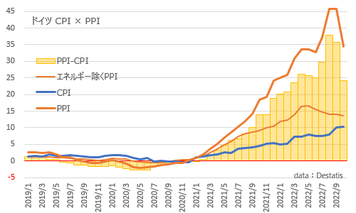 ドイツ・生産者物価指数PPI×CPIとの差 2022年10月