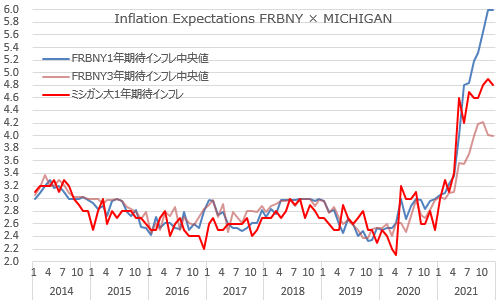 インフレ期待 NY連銀・ミシガン大 2021年12月