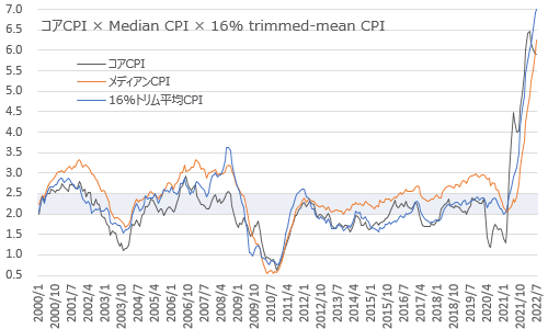 コアCPI×メディアンCPI×16％トリム平均CPI 2022年7月