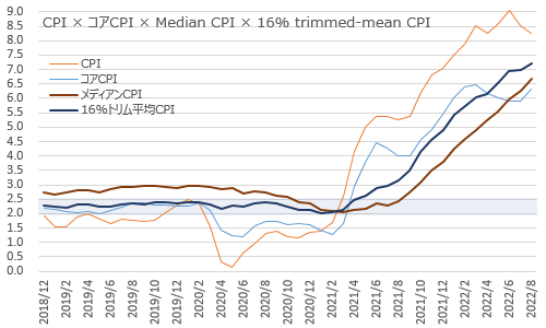 CPI×コアCPI×メディアンCPI×16％トリム平均CPI 2022年8月