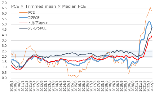 PCE・コアPCE・トリム平均PCE・メディアンPCE 2022年5月