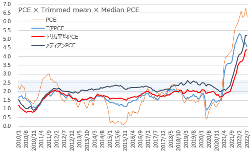 PCE・コアPCE・トリム平均PCE・メディアンPCE 2022年7月