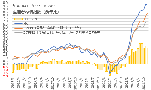 生産者物価指数PPI×CPIとの差 2021年12月