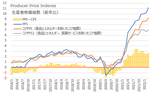 生産者物価指数PPI×CPIとの差 2022年3月