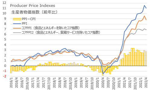 生産者物価指数PPI×CPIとの差 2022年4月