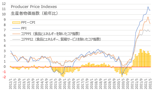 生産者物価指数PPI×CPIとの差 2022年5月