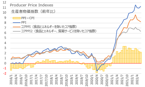 生産者物価指数PPI×CPIとの差 2022年6月